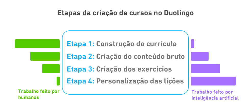 Um gráfico com as etapas da criação de cursos no Duolingo, em que barras verdes mostram a quantidade de trabalho humano em cada etapa e barras roxas mostram a quantidade de trabalho feito por inteligência artificial em cada etapa. A etapa 1, construção do currículo, é quase inteiramente feita por humanos. A etapa 2, criação de conteúdo bruto, é mais trabalho humano e menos trabalho de inteligência artificial. A etapa 3, criação de exercícios, é menos trabalho humano e mais trabalho de inteligência artificial. A etapa 4, personalização de lições, é quase inteiramente feita por inteligência artificial.