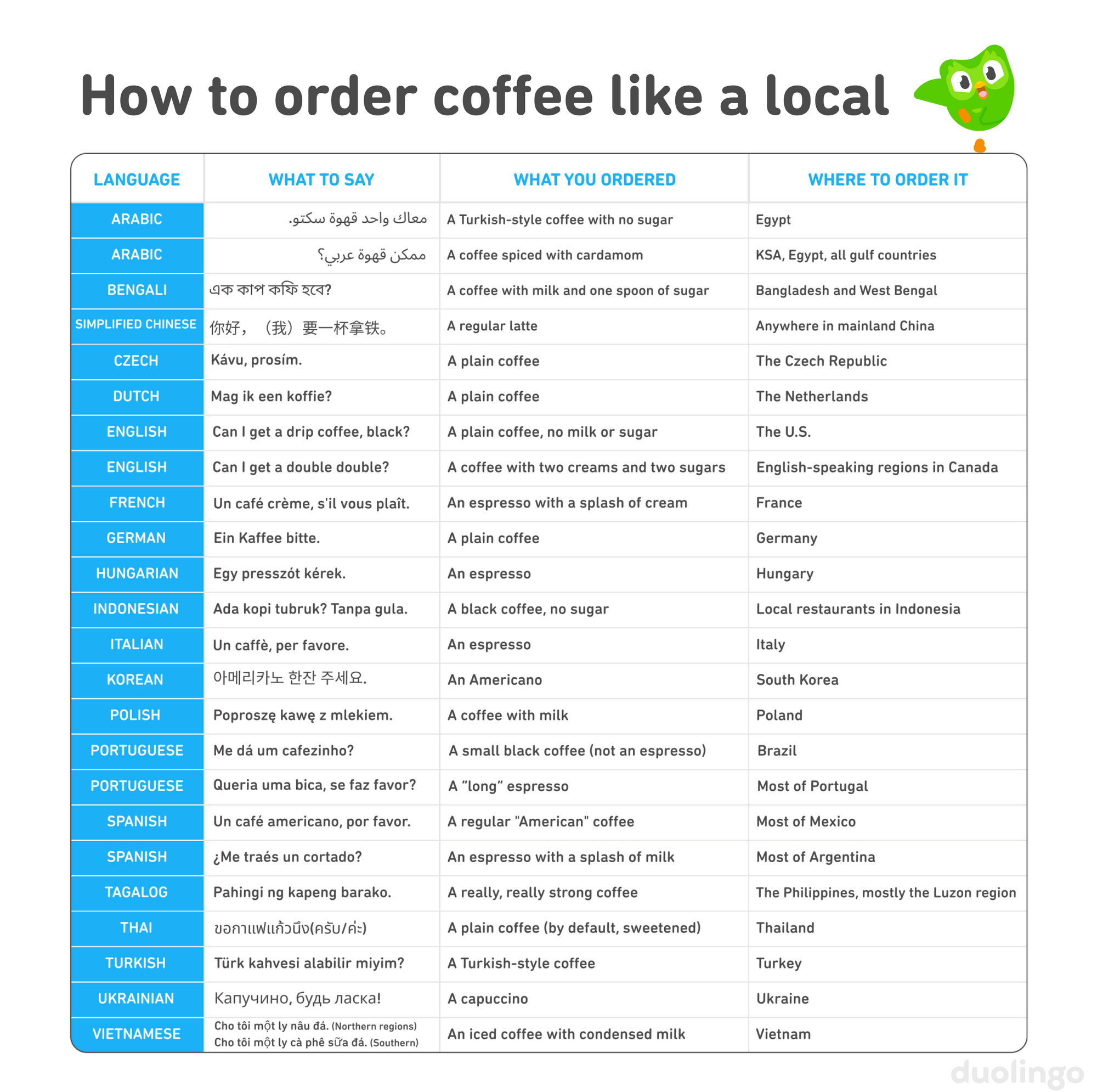 Language	Can I get a...	What you ordered	Where to order Arabic	معاك واحد قهوة سكتو.	Turkish-style coffee with no sugar	Egypt Arabic	ممكن قهوة عربي؟	Coffee spiced with cardamom, literally translated as "Arabic coffee"	KSA, Egypt, all gulf countries Bengali	এক কাপ কফি হবে?	Coffee with milk and one spoon of sugar (this is the default coffee drink in tea stalls across the country)	Mostly in the cities and towns in Bangladesh and West Bengal Simplified Chinese	你好，（我）要一杯拿铁。	A regular latte	Anywhere in Mainland China Czech	Kávu, prosím.	coffee	Anywhere in the Czech Rep Dutch	Mag ik een koffie?	A regular coffee	Anywhere in the Netherlands English	Can I get a drip coffee, black?	Plain coffee, no milk or sugar	Anywhere in the U.S. English	Can I get a double double?	Coffee with 2 creams and 2 sugars.	Anywhere in English speaking Canada French	Un café crème, s'il vous plaît.	An espresso with a splash of cream	Anywhere in France German	Ein Kaffee bitte	A plain coffee	Germany Hungarian	Egy presszót kérek.	An espresso.	Anywhere in Hungary. Indonesian	Ada kopi tubruk? Tanpa gula. 	Black coffee without sugar	Anywhere in local tavern or restaurant in Indonesia Italian	Un caffè, per favore.	Black espresso	Anywhere in Italy Korean	아메리카노 한잔 주세요.	An Americano	Anywhere in South Korea  Polish	Poproszę kawę z mlekiem.	Coffee with milk	Anywhere in Poland Portuguese	Me dá um cafezinho?	Black coffee served in a small amount, not necessarily an espresso	Anywhere in Brazil Portuguese	Queria uma bica, se faz favor?	A long espresso	Portugal, most of the country Spanish	Un café americano, por favor.	A regular "american" coffee, plain.	Mexico, in most of the country Spanish	¿Me traés un cortado?	An espresso with a splash of milk.	Argentina, most of the country Tagalog	Pahingi ng kapeng barako.	A really, really strong coffee varietal (*barako* also means "stud" or "macho"!)	Anywhere in the Philippines, but mostly in the Luzon region, Metro Manila and nearby provinces where the varietal originates. Thai	ขอกาแฟแก้วนึง(ครับ/ค่ะ)	A plain coffee (by default, it will be sweetened with milk, cream, or condensed milk)	Anywhere in Thailand Turkish	Türk kahvesi alabilir miyim?	A cup of Turkish coffee (made with finely ground, unfiltered coffee beans)	Anywhere in Turkey Ukrainian	Капучино, будь ласка!	A cup of cappuccino.	Anywhere in Ukraine. Vietnamese	"Cho tôi một ly nâu đá. (Northern countries) Cho tôi một ly cà phê sữa đá. (Southern countries)"	An iced coffee with condensed milk	Vietnam