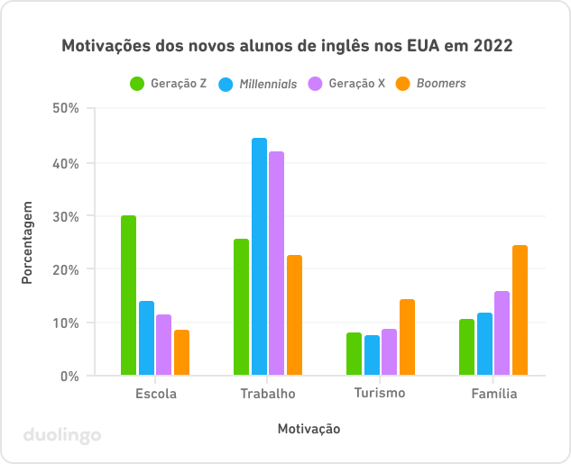 Gráfico das motivações dos novos alunos de inglês dos Estados Unidos em 2022. O eixo vertical representa a porcentagem de pessoas que escolheu cada razão, de 0 a 50%. O eixo horizontal mostra quatro razões: escola, trabalho, turismo e família. Para cada razão, há quatro barras coloridas, uma para cada geração (geração Z, millennials, geração X e boomers). A escola foi a principal razão para 30% da geração Z, 15% dos millennials, 11% da geração X e 8% dos boomers. Trabalho foi escolhido por 44% dos millennials, geração X vem logo atrás com 42%, 26% da geração Z e 22% dos boomers. Em turismo, temos cerca de 8% para geração Z, millennials e geração X e só os boomers com 15%. Em família, temos 25% dos boomers, 16% da geração X e 11% da geração Z e também dos millennials.