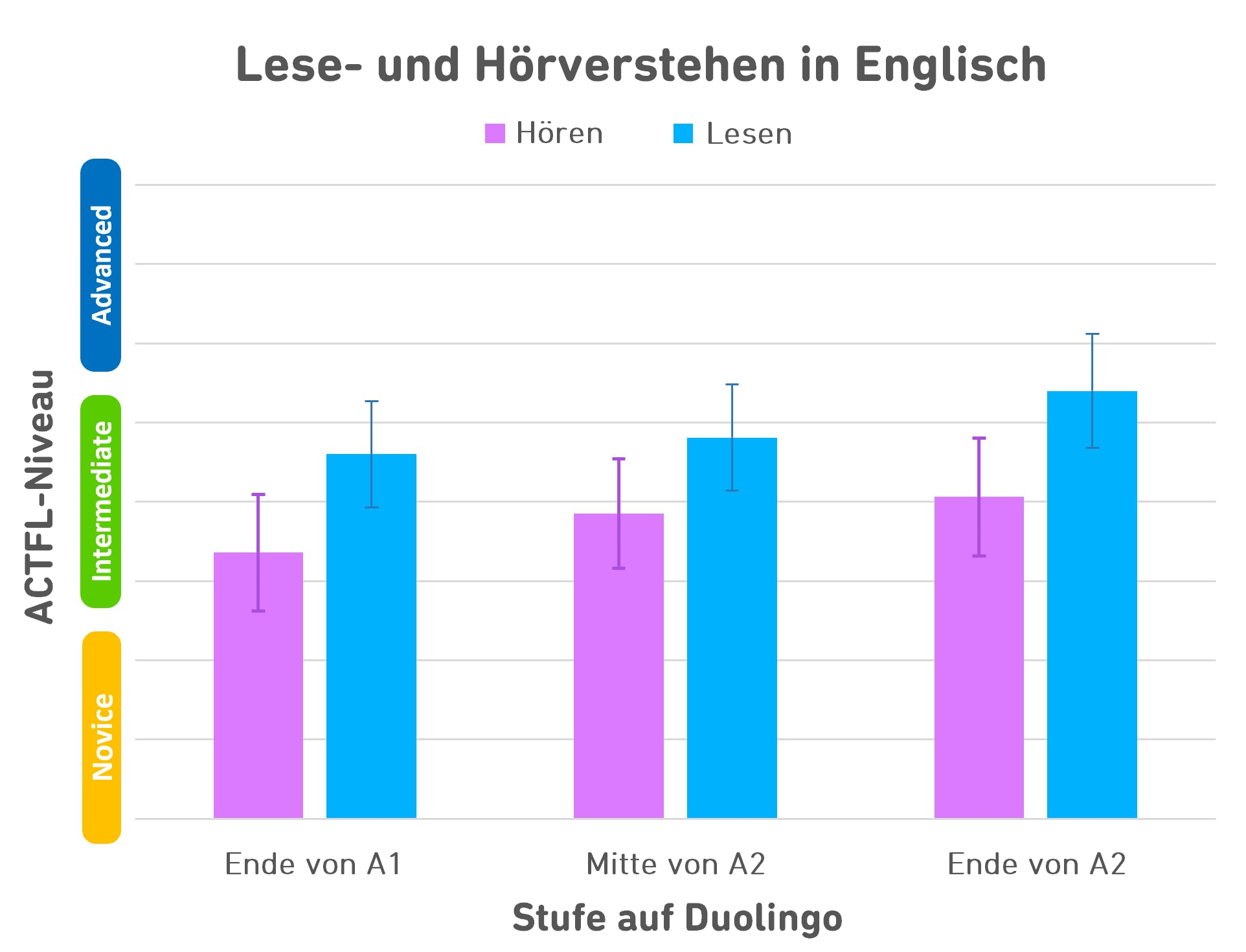 Balkendiagramm zum Hör- und Leseverstehen im Englischen. Auf der horizontalen Achse (x-Achse) befinden sich die drei Stufen von Duolingo: Ende von A1, Mitte von A2 und Ende von A2. Auf der vertikalen Achse (y-Achse) befinden sich die ACTFL–Niveaus, wobei das untere Drittel mit „Novice“, das mittlere Drittel mit „Intermediate“ und das obere Drittel mit „Advanced“ bezeichnet ist. Für jede Stufe auf Duolingo gibt es ein Balkenpaar, das das Hör- und Leseverstehen darstellt. Beide Balken der Paare reichen jeweils bis in den mittleren Bereich, wobei die Bewertung der Lesefähigkeiten höher ist als die der Hörfähigkeiten. Bis zum Ende von A2 werden die Balken allmählich höher und der letzte Balken, der das Leseverstehen am Ende von A2 darstellt, ist der höchste.