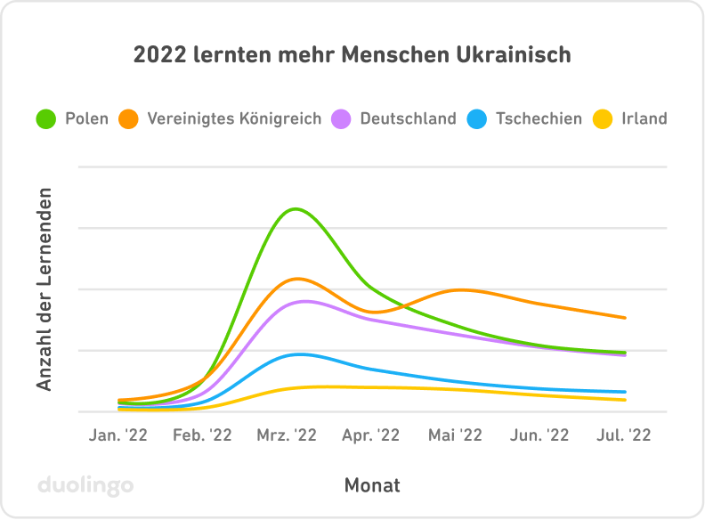 Liniendiagramm, das den Anstieg der Zahl der Ukrainischlernenden im Jahr 2022 zeigt. Die vertikale y-Achse zeigt die Anzahl der Lernenden und auf der horizontalen x-Achse sind die Monate Januar 2022 bis Juli 2022 aufgeführt. Innerhalb der Grafik sind 5 Länder als kurvenförmige Linien in verschiedenen Farben dargestellt, die im März 2022 hohe Spitzen bei der Zahl der Lernenden zeigen, gefolgt von langen, glatten und flachen Linien. Polen zeigt im März das deutlichste Wachstum, gefolgt vom Vereinigten Königreich, Deutschland, Tschechien und Irland.