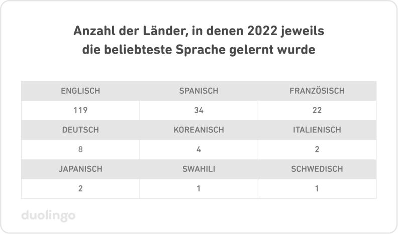 Tabelle mit der Anzahl der Länder, in denen 2022 jeweils die beliebteste Sprache gelernt wurde. Englisch war die beliebteste Lernsprache in 119 Ländern, Spanisch in 34, Französisch in 22, Deutsch in 8, Koreanisch in 4 und Italienisch sowie Japanisch in 2 Ländern. Swahili und Schwedisch wurden jeweils in nur 1 Land als beliebteste Sprache gelernt.