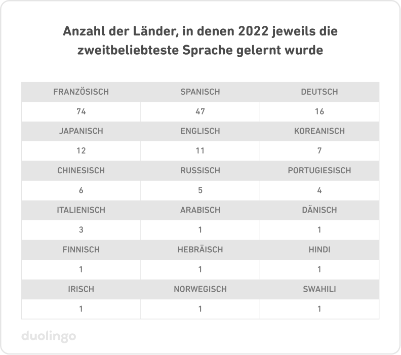 Tabelle mit der Anzahl der Länder, in denen 2022 jeweils die zweitbeliebteste Sprache gelernt wurde. Französisch war in 74 Ländern die zweitbeliebteste Lernsprache, Spanisch in 47, Deutsch in 16, Japanisch in 12, Englisch in 11, Koreanisch in 7, Chinesisch in 6, Russisch in 5, Portugiesisch in 4 und Italienisch in 3. Die Sprachen Arabisch, Dänisch, Finnisch, Hebräisch, Hindi, Irisch, Norwegisch und Swahili waren jeweils in einem Land die zweitbeliebteste Lernsprache.