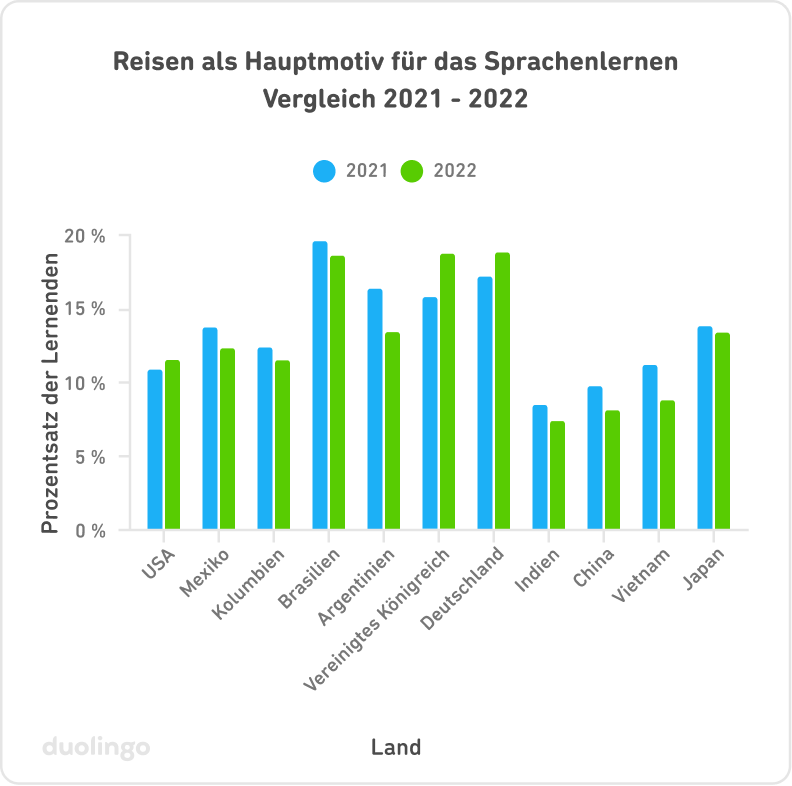 Balkendiagramm, das Reisen als Hauptmotiv für das Sprachenlernen im Jahr 2021 im Vergleich zum Jahr 2022 darstellt. Die vertikale y-Achse steht für den Prozentsatz der Lernenden von 0 % bis 20 %. Auf der horizontalen x-Achse sind die Länder USA, Mexiko, Kolumbien, Brasilien, Argentinien, Vereinigtes Königreich, Deutschland, Indien, China, Vietnam und Japan aufgeführt. Für jedes Land sind nebeneinander zwei vertikale Balken abgebildet, einer für das Reisen als Hauptmotiv im Jahr 2021 und einer für das Jahr 2022. Bei beinahe allen Ländern ist der Balken für 2022 gleich lang wie der Balken für 2021 oder kürzer als dieser, wobei das Vereinigte Königreich und Deutschland Ausnahmen bilden. Brasilien, das Vereinigte Königreich und Deutschland haben höhere Prozentzahlen als andere Länder (zwischen 15 und 20 %), und Indien, China und Vietnam haben geringere Prozentzahlen (7-10 %). Die anderen Länder liegen dazwischen.