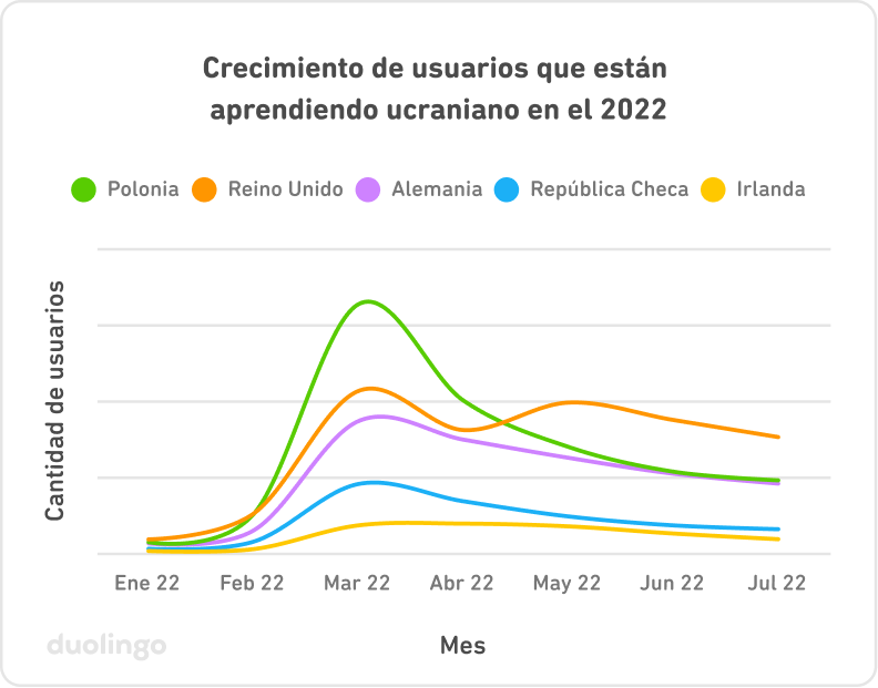 Gráfico del crecimiento de usuarios que aprenden ucraniano en el 2022. En el eje vertical Y aparece la cantidad de usuarios y en el eje horizontal X los meses, que van de enero del 2022 a julio del 2022. Aparecen cinco países en el gráfico, con líneas curvas que muestran picos elevados en la cantidad de usuarios en marzo de 2022, seguido por líneas largas y más planas. Polonia aparece con el crecimiento más grande en marzo, seguido por Reino Unido, Alemania, República Checa e Irlanda.