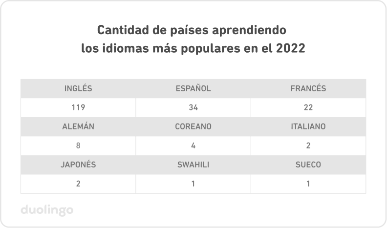 Tabla que indica la cantidad de países aprendiendo los idiomas más populares en el 2022. El inglés aparece en 119, el español en 34, el francés en 22, el alemán en 8, el coreano en 4, el italiano en 2, el japonés en 2, el swahili en 1 y el sueco en 1.