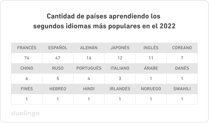 Tabla de la cantidad de países que estudian los segundos idiomas más populares en Duolingo en el 2022. El francés aparece en 74 países, el español en 47. El alemán en 16. El japonés en 12, el inglés en 11, el coreano en 7, el chino en 6, el ruso en 5, el portugués en 4 y el italiano en 3. Por último, los siguientes idiomas ocupan el segundo puesto en 1 país cada uno: árabe, danés, finlandés, hebreo, hindi, irlandés, noruego y swahili.