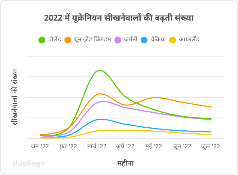 “2022 में यूक्रेनियन सीखनेवालों में बढ़ोत्तरी” का ग्राफ़। लंबवत Y एक्सिस पर “सीखनेवालों की संख्या” नाम दिया गया है और क्षैतिज x एक्सिस पर “महीने” नाम दिया गया है जो कि जनवरी 2022 से जुलाई 2022 तक हैं। ग्राफ़ पर पाँच देशों की रेखाएँ बनाई गई हैं, जो कि वक्रीय रेखाएँ हैं जिसमें मार्च 2022 में सीखनेवालों की संख्या में उछाल दिखाया गया है जो कि उसके बाद लंबी, सपाट रेखाएओं में बदल जाता है। पोलैंड में मार्च में सबसे ज़्यादा वृद्धि दिखती है, उसके बाद यूके, जर्मनी, चेकिया और आयरलैंड हैं।