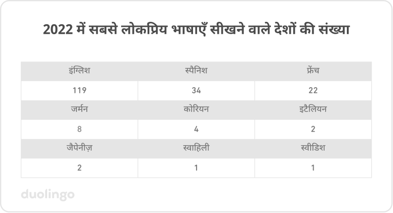 “2022 में सबसे लोकप्रिय भाषाएँ सीखनेवाले देशों की संख्या” की तालिका। इंग्लिश के 119, स्पैनिश के 34, फ़्रेंच के 22, जर्मन के 8, कोरियन के 4, इटैलियन के 2, जैपेनीज़ के 2, स्वाहिली का 1 और स्वीडिश का 1 है।