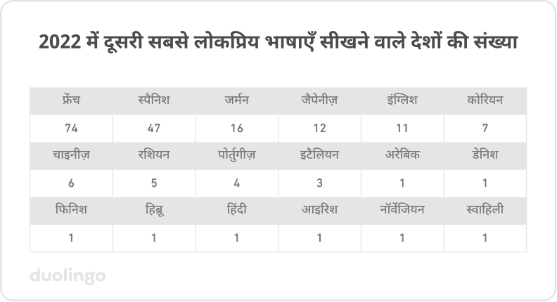 “2022 में दूसरी सबसे लोकप्रिय भाषाएँ सीखने वाले देशों की संख्या” की तालिका। फ़्रेंच 74, स्पैनिश 47, जर्मन 16, जैपेनीज़ 12, इंग्लिश 11, कोरियन 7, चाइनीज़ 6, रशियन 5, पुर्तगाली 4 और इटैलियन 3 हैं। अंत में, इनमें से हर एक भाषा का एक देश है: अरबी, डेनिश, फ़िनिश, हिब्रू, हिन्दी, आइरिश, नॉर्वेजियन और स्वाहिली।