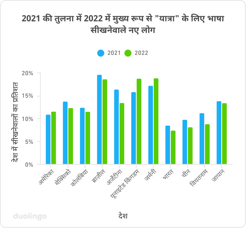 “2021 की तुलना में 2022 में ‘यात्रा’ को सीखने की मुख्य प्रेरणा बताने वाले नए सीखनेवाले”। लंबवत y एक्सिस पर 0% से 20% तक “सीखनेवालों का प्रतिशत” है। क्षैतिज x एक्सिस पर “देश” हैं: यूएस, मेक्सिको, कोलंबिया, ब्राज़ील, अर्जेंटीना, यूके, जर्मनी, भारत, चीन, वियतनाम और जापान। हर देश के आस-पास में दो बार हैं, एक 2021 में यात्रा को प्रमुख कारण बताने वाली है और दूसरी 2022 में यात्रा के लिए है। लगभग सभी देशों के लिए, 2022 का बार, 2021 के बार के बराबर या उससे छोटा है, लेकिन यूके और जर्मनी अपवाद हैं। ब्राज़ील, यूके और जर्मनी में दूसरे देशों की तुलना में कुल प्रतिशत ज़्यादा रहा (15-20% के बीच) और भारत, चीन और वियतनाम का प्रतिशत कम है (7-10%). अन्य देश इनके बीच में कहीं आते हैं।