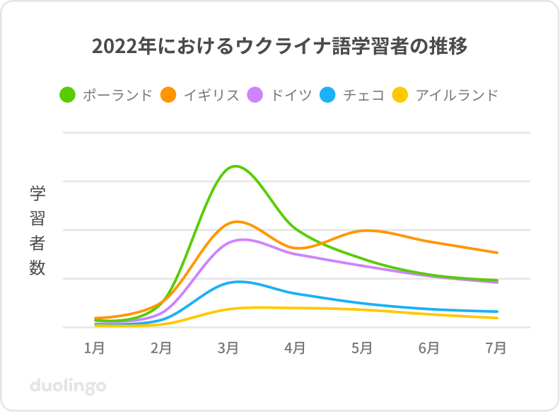 グラフ「2022年におけるウクライナ語学習者の推移」縦軸は学習者数を示し、横軸は2022年1月から7月までの各月を示す。グラフ上の5か国では、カーブが2022年3月に大きな伸びを示した後も長く緩やかに続く。中でもポーランドの変化が最も際立っており、次いでイギリス、ドイツ、チェコそしてアイルランドと続く。