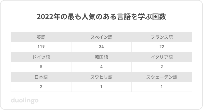 表「2022年 最も人気のある言語を学ぶ国数」英語が最も人気である国は119か国、続いてスペイン語が34、フランス語が22、ドイツ語が8、韓国語が4、イタリア語が2、日本語が2、スワヒリ語が1、スウェーデン語が1か国となる。