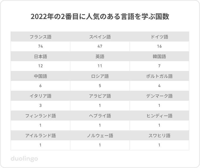 表「2022年 2番目に人気のある言語を学ぶ国数」フランス語が2番目に人気の国数は74か国、続いてスペイン語が47、ドイツ語が16、日本語が12、英語が11、韓国語が7、中国語が6、ロシア語が5、ポルトガル語が4、イタリア語が3、アラビア語・デンマーク語・フィンランド語・ヘブライ語・ヒンディー語・アイルランド語・ノルウェー語・スワヒリ語がそれぞれ1か国ずつとなっている。