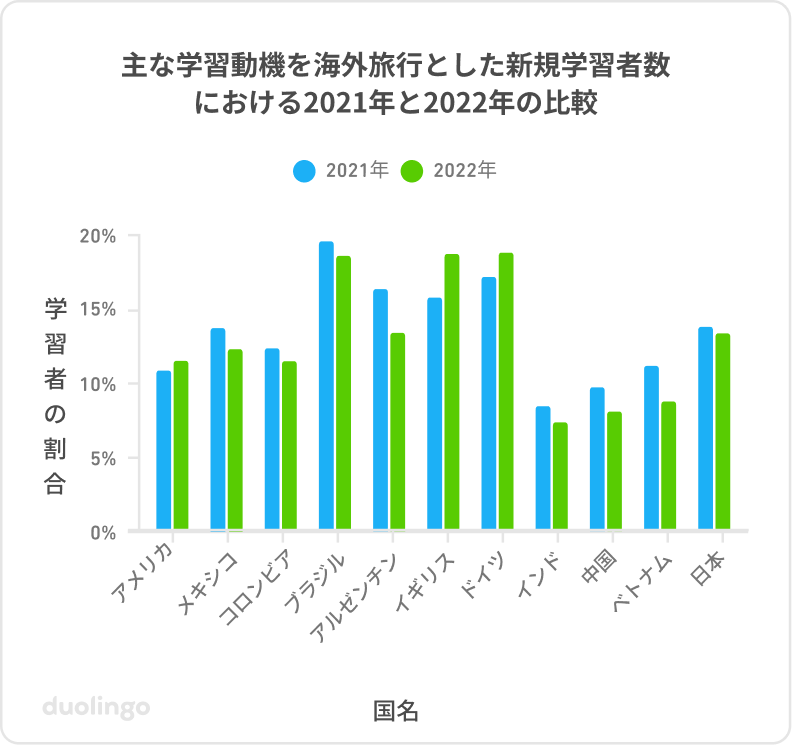 グラフ「主な学習動機を海外旅行とした新規学習者数における2021年と2022年の比較」縦軸は学習者の割合が0~20%で示され、横軸は調査対象の11か国(アメリカ・メキシコ・コロンビア・ブラジル・アルゼンチン・イギリス・ドイツ・インド・中国・ベトナム・日本)の国名が記されている。各国とも、2021年と2022年の「海外旅行」の割合は横並びとなっている。ほぼすべての国において、2022年の割合は2021年のそれと同じもしくは低くなっているが、イギリスとドイツは例外である。ブラジル・イギリス・ドイツは他の国よりも全体の割合が高く(15~20%)、インド・中国・ベトナムは割合が低い(7~10%)。その他の国はその中間に位置する。