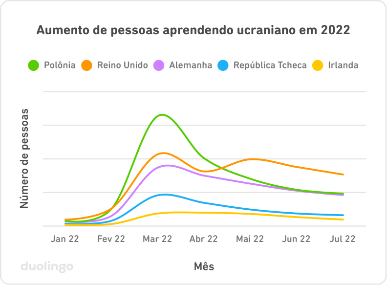 Gráfico do "Aumento de pessoas aprendendo ucraniano em 2022". O eixo vertical representa o número de pessoas e o eixo horizontal representa cada mês de janeiro a julho de 2022. Cinco países são retratados no gráfico em linhas curvas, com grandes picos no número de pessoas em março de 2022 seguidos por longas linhas planas e relativamente constantes. A Polônia aparece com o crescimento mais visível em março, seguida pelo Reino Unido, Alemanha, República Tcheca e Irlanda.