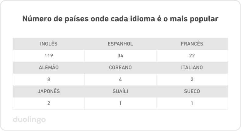 Tabela que apresenta o número de países onde cada idioma é o mais popular. O número do inglês é 119, do espanhol é 34, do francês é 22, alemão 8, coreano 4, italiano 2, japonês 2, suaíli 1 e sueco 1.
