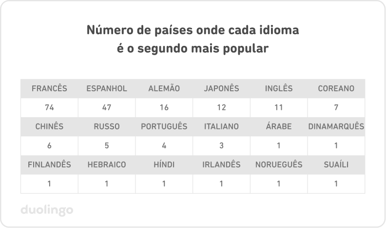 Tabela do número de países onde cada idioma é o segundo mais popular. O número do francês é 74, do espanhol é 47, alemão 16, japonês 12, inglês 11, coreano 7, chinês 6, russo 5, português 4 e italiano 3. Finalmente, 1 para cada um destes idiomas: árabe, dinamarquês, finlandês, hebraico, híndi, irlandês, norueguês e suaíli.