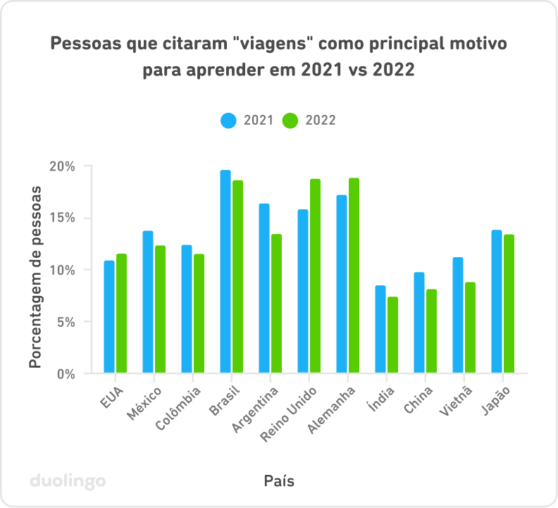 Gráfico de pessoas que citaram “viagens” como principal motivo para aprender em 2021 vs 2022. No eixo vertical temos a porcentagem de pessoas de 0 a 20%. No eixo horizontal temos os países: EUA, México, Colômbia, Brasil, Argentina, Reino Unido, Alemanha, Índia, China, Vietnã e Japão. Cada país tem duas barrinhas lado a lado, uma para 2021 e outra para 2022. Em quase todos os países, a barra de 2022 é igual ou menor que a de 2021, mas o Reino Unido e a Alemanha são exceções. Brasil, Reino Unido e Alemanha têm porcentagens no geral mais altas que o resto (cerca de 15 a 20%) e Índia, China e Vietnã têm porcentagens mais baixas (7 a 10%). Os outros países estão entre os dois extremos.