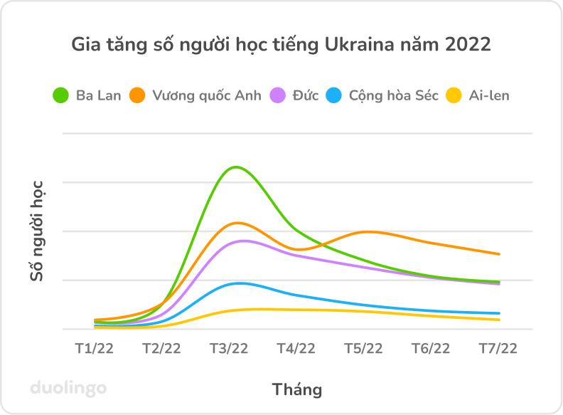 Biểu đồ “Số người học tiếng Ukraina tăng lên trong năm 2022”. Trục dọc y là “Số người học” và trục ngang x là “Tháng”, tính từ tháng Một năm 2022 tới tháng Bảy năm 2022. Năm quốc gia có dữ liệu thể hiện trong biểu đồ, đường cong cho thấy số người học đạt đỉnh vào tháng Ba năm 2022 và tiếp tục duy trì với một đường đi ngang. Ba Lan là quốc gia có số người học tăng nhiều nhất trong tháng Ba, đứng phía sau là Anh, Đức, Séc và Ai-len.