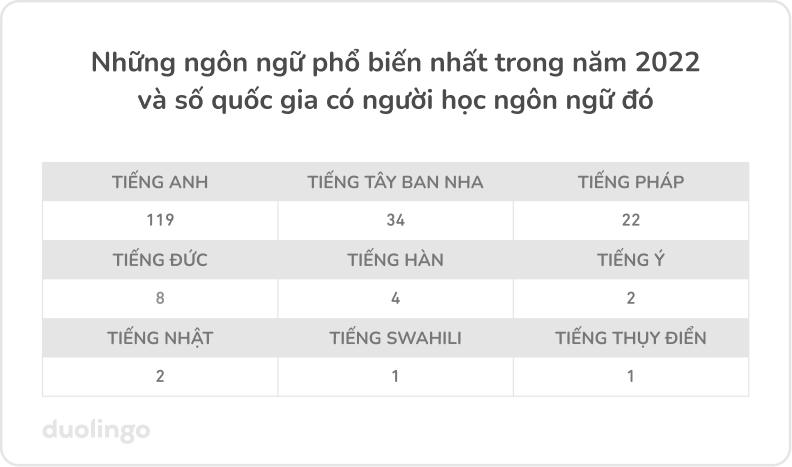 Bảng “Số quốc gia học những ngôn ngữ phổ biến nhất trong năm 2022”. Tiếng Anh đứng số 1 ở 119 quốc gia, tiếng Tây Ban Nha ở 34 quốc gia, tiếng Pháp - 22, tiếng Đức - 8, tiếng Hàn - 4, Tiếng Nhật - 2, tiếng Swahili 1 và tiếng Thụy Điển - 1.