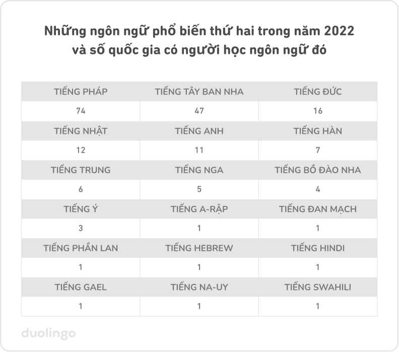 Bảng “Số quốc gia học những ngôn ngữ phổ biến thứ hai trong năm 2022”. Tiếng Pháp có 74 quốc gia, tiếng Tây Ban Nha - 47, tiếng Đức - 16, tiếng Nhật - 12, tiếng Anh - 11, tiếng Hàn - 7, tiếng Trung - 6, tiếng Nga - 5, tiếng Bồ Đào Nha - 4, và tiếng Y - 3. Các ngôn ngữ sau có 1 quốc gia: tiếng Ả-rập, tiếng Đan Mạch, tiếng Hebrew, tiếng Hindi, tiếng Ai-len, tiếng Na-uy, tiếng Swahili.