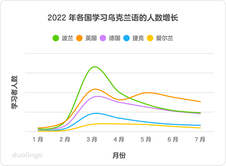 题为“2022 年各国学习乌克兰语的人数增长”的图表:纵轴为“学习者人数”,横轴以“月份”为单位,时间跨度为 2022 年 1 月到 2022 年 7 月。本图表绘制了五个国家的曲线,曲线显示,2022 年 3 月学习者人数大幅飙增,然后渐变为长而平滑的平线。波兰 3 月份的增长最为明显,其次是英国、德国、捷克和爱尔兰。