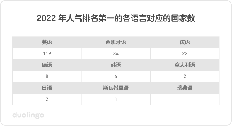 题为“2022 年人气排名第一的各语言对应的国家数”的表格。人气排名第一是英语的国家有 119 个,西班牙语有 34 个,法语有 22 个,德语有 8 个,韩语有 4 个,意大利语有 2 个,日语有 2 个,斯瓦希里语有 1 个,瑞典语有 1 个。