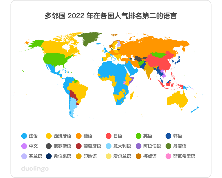 题为“多邻国 2022 年在各国人气排名第二的语言”的地图。每种颜色代表一种语言,地图上各国的颜色对应该国人气排名第二的语言,地图上有18 种不同颜色,显示出各国之间的差异。很多国家,尤其是拉丁美洲和非洲国家,都显示为蓝色,表示法语排名第二。还有很多国家显示为黄色,包括加拿大、巴西、欧洲、西非和澳大利亚,表示西班牙语排名第二。美国显示为绿色,是英语,德国是俄语,中国则是日语。在其他国家排名第二的语言还有韩语、中文、俄语、葡萄牙语、意大利语、阿拉伯语、丹麦语、芬兰语、希伯来语、印地语、爱尔兰语、挪威语和斯瓦希里语。