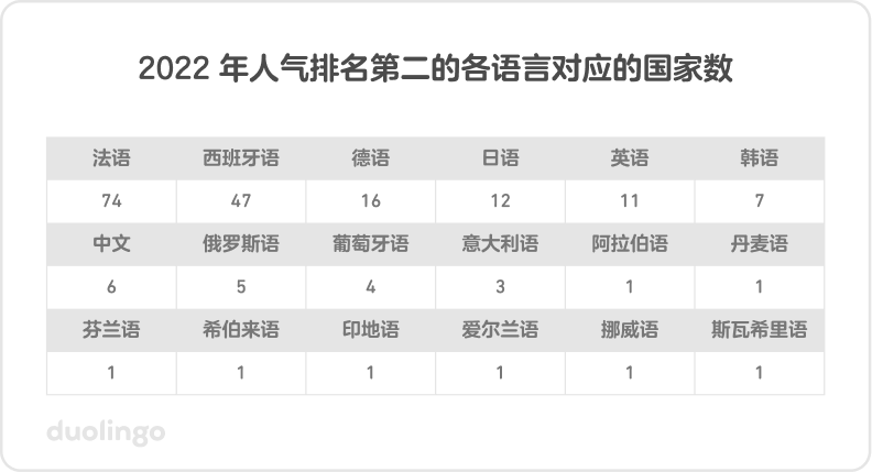 题为“2022 年人气排名第二的各语言对应的国家数”的表格。法语 74 个,西班牙语 47 个,德语 16 个,日语 12 个,英语 11 个,韩语 7 个,中文 6 个,俄语 5 个,葡萄牙语 4 个,意大利语 3 个。表中其他语言,即阿拉伯语、丹麦语、芬兰语、希伯来语、印地语、爱尔兰语、挪威语和斯瓦希里语都只在 1 个国家排到了第 2 位。
