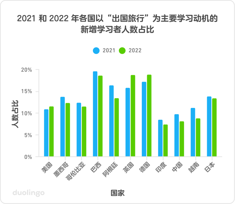 题为 “2021 和 2022 年各国以‘出国旅行’为主要学习动机的新增学习者人数占比”的图表。纵轴是“人数占比”,数值范围为 0 % 到 20 %。横轴是“国家”,分别是美国、墨西哥、哥伦比亚、巴西、阿根廷、英国、德国、印度、中国、越南和日本。每个国家都有两个并排的条形,分别代表 2021 年和 2022 年以‘出国旅行’为主要学习动机的新增学习者人数占比。除了英国和德国,几乎所有国家 2022 年的数值都接近或小于 2021。巴西、英国和德国的人数占比高于其他国家 (15-20%),印度、中国和越南的占比偏低 (7-10%),其他国家的占比则介于两者之间。