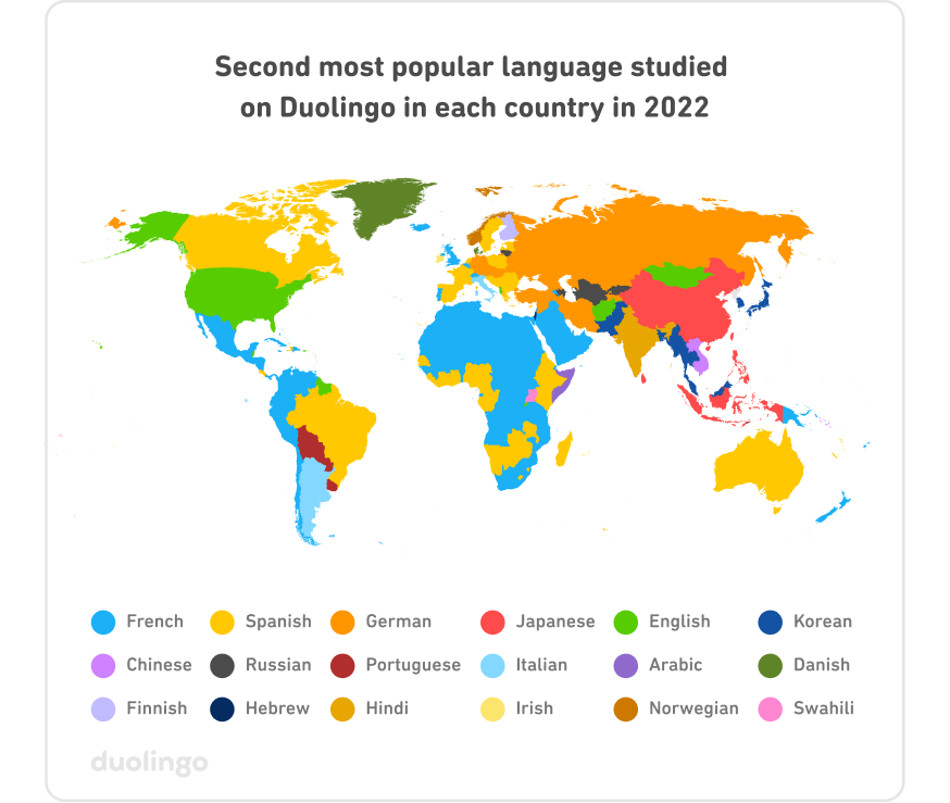 Map of "Second most popular language studied on Duolingo in each country in 2022." Each country is colored with their #2 language, and the map has 18 different colors so there are many differences by country. Many countries are blue for French, especially in Latin America and Africa. There are also many yellow countries for Spanish, including Canada, Brazil, Europe, West Africa, and Australia. The U.S. is colored for English, Russia for German, and China for Japanese. Other languages include Korean, Chinese, Russian, Portuguese, Italian, Arabic, Danish, Finnish, Hebrew, Hindi, Irish, Norwegian, and Swahili.