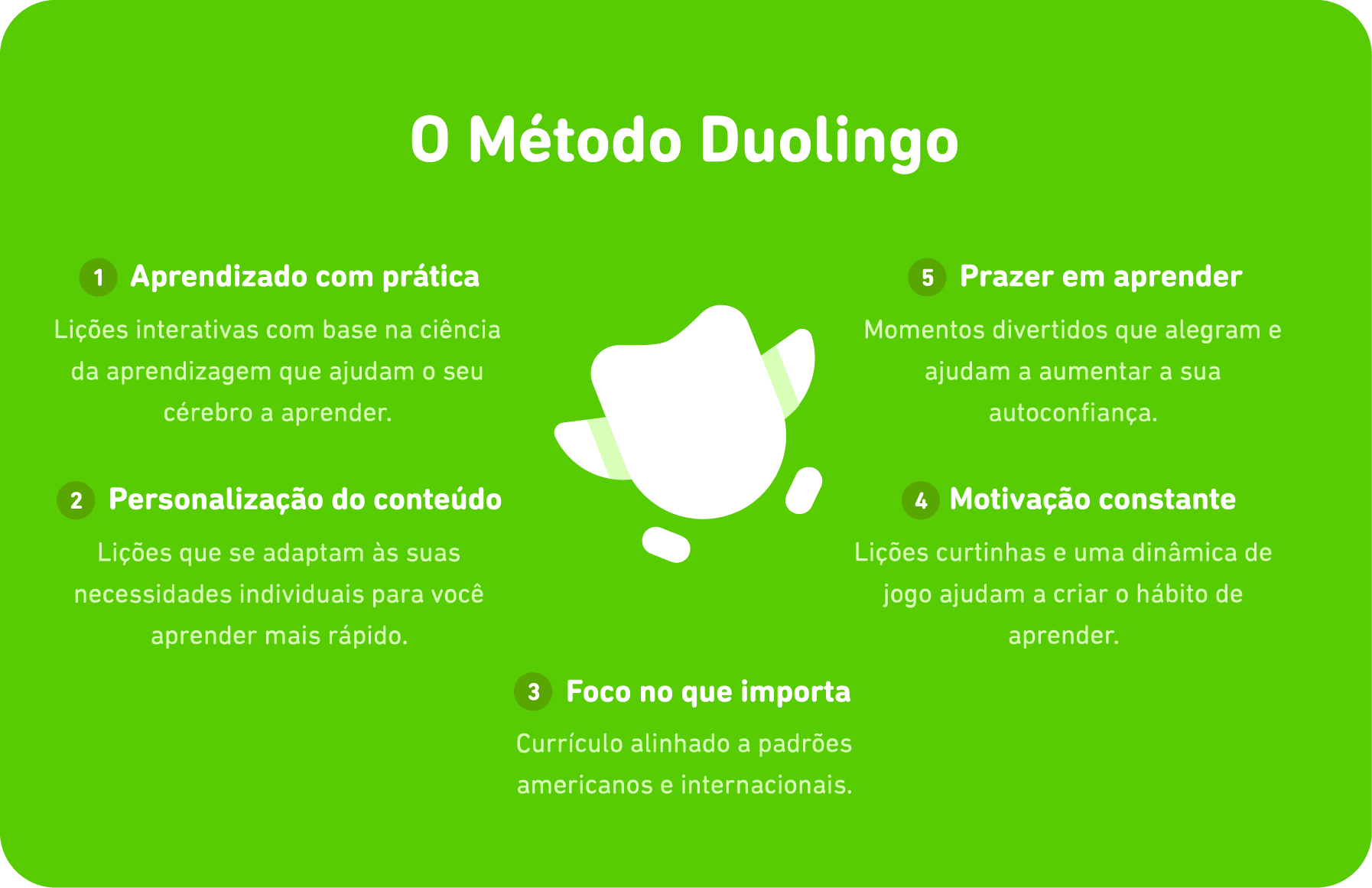 uma enumeração visual dos cinco elementos do Método Duolingo, com o Duo no centro. Eles são: 1. Aprendizado com prática. Lições interativas com base na ciência da aprendizagem que ajudam o seu cérebro a aprender. 2. Personalização do conteúdo. Lições que se adaptam às suas necessidades individuais para você aprender mais rápido. 3. Foco no que importa. Currículo alinhado a padrões americanos e internacionais. 4. Motivação constante. Lições curtinhas e uma dinâmica de jogo ajudam a criar o hábito de aprender. 5. Prazer em aprender. Momentos divertidos que alegram e ajudam a aumentar a sua autoconfiança.