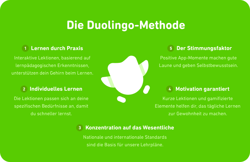 Kurze Beschreibungen der fünf Elemente der Duolingo-Methode mit Duo in der Mitte. Die Elemente lauten: 1. Lernen durch Praxis. Interaktive Lektionen, basierend auf lernpädagogischen Erkenntnissen, unterstützen dein Gehirn beim Lernen. 2. Individuelles Lernen. Die Lektionen passen sich an deine spezifischen Bedürfnisse an, damit du schneller lernst. 3. Konzentration auf das Wesentliche. Nationale und internationale Standards sind die Basis für unsere Lehrpläne. 4. Motivation garantiert. Kurze Lektionen und gamifizierte Elemente helfen dir, das tägliche Lernen zur Gewohnheit zu machen. 5. Der Leistungsfaktor. Positive App-Momente machen gute Laune und geben Selbstbewusstsein.