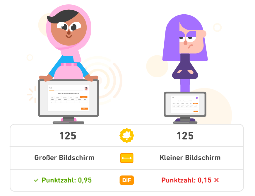 Sari steht auf der linken Seite hinter einem großen Bildschirm, Lilli rechts daneben hinter einem kleineren. Unter ihnen wird eine Tabelle angezeigt. Ganz oben steht bei beiden das Testergebnis mit 125 Punkten. Darunter folgt bei Sari „großer Bildschirm“, bei Lilli „kleiner Bildschirm“. In der letzten Zeile steht bei Sari in grüner Schrift und mit einem grünen Haken davor „Punktzahl: 0,95“. Unter Lilli steht in roter Schrift: „Punktzahl: 0,15 x“.