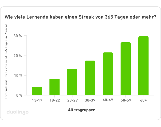 Diagramm mit Titel „Wie viele Lernende haben einen Streak von 365 Tagen oder mehr?“. Die vertikale Y-Achse zeigt die Prozentzahl der Lernenden mit einem Streak von mehr als 365 Tagen, von 0 % bis 30 %. Auf der x-Achse sind die Altersgruppen eingetragen und zwar 13–17, 18–22, 23–29, 30–39, 40–49, 50–59 sowie 60 Jahre und älter. Für jede Altersgruppe zeigt eine grüne Säule die Prozentzahl an, wobei die Säule für die 13- bis 17-Jährigen am kürzesten ist und die Säulen für jede darauffolgende Altersstufe höher werden. Bei den über 60-Jährigen ist die Säule am größten und erreicht fast die 30 %-Marke.