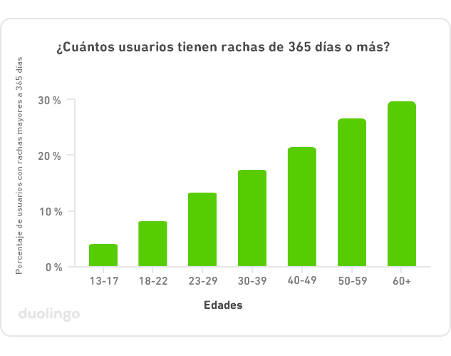 Graph titled "How many learners have streaks fo at least 365 days?" with the vertical y axis with percent of learners with 365+ day streak, from 0% to 30%, and on the horizontal x axis age groups from 13-17, to 18-22, to 23-29, to 30-39, to 40-49, to 50-50, to 60+. There is a green bar for each age group, and it starts small for 13-17 and gets bigger and bigger for each older age group until it reaches 60+, where the bar is the tallest and nearly reaches 30%.
