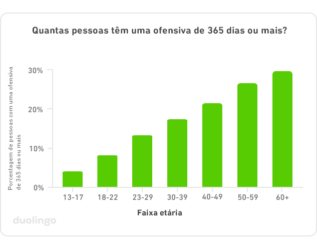 Gráfico intitulado “Quantas pessoas têm uma ofensiva de 365 dias ou mais?”. Na vertical, o eixo y representa a porcentagem de pessoas com uma ofensiva de 365 dias ou mais, indo de 0% a 30%. Na horizontal, o eixo x representa as faixas etárias de 13 a 17, 18 a 22, 23 a 29, 30 a 39, 40 a 49, 50 a 59 e 60 ou mais. Cada faixa etária tem uma barra verde correspondente no gráfico: ela começa pequena em 13 a 17 anos e vai crescendo em cada faixa etária até chegar aos 60 anos ou mais, quando ela fica maior e quase atinge o recorde de 30%.