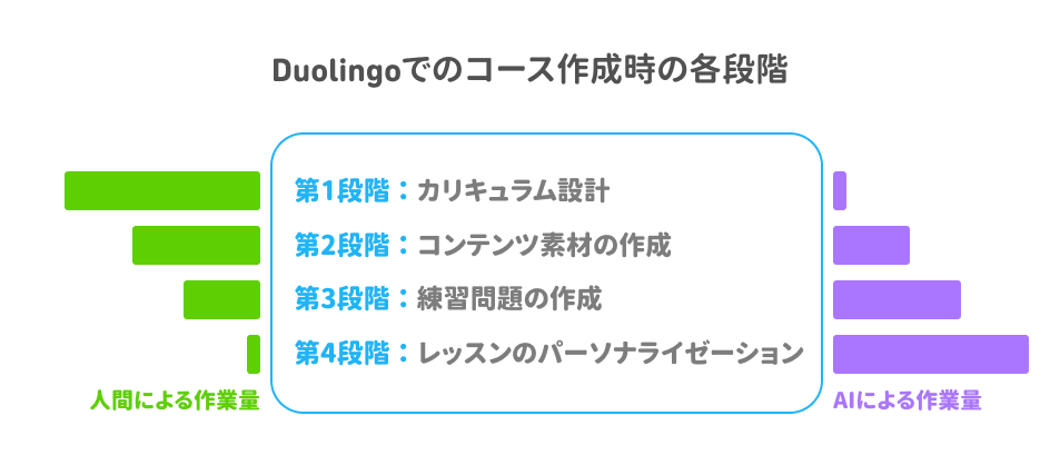 Duolingoでのコース作成時の各段階に関するグラフ。緑色の棒グラフが、各段階での人間による作業の量を示し、紫色の棒グラフが、各段階でのAIによる作業の量を示している。第1段階のカリキュラムデザインは、ほぼすべてが人間による作業。第2段階のコンテンツ素材作成は、大部分が人間による作業で、一部がAIによる作業。第3段階の練習問題作成は、一部が人間による作業で、大部分がAIによる作業。第4段階のレッスンのパーソナライゼーションは、ほぼすべてがAIによる作業。