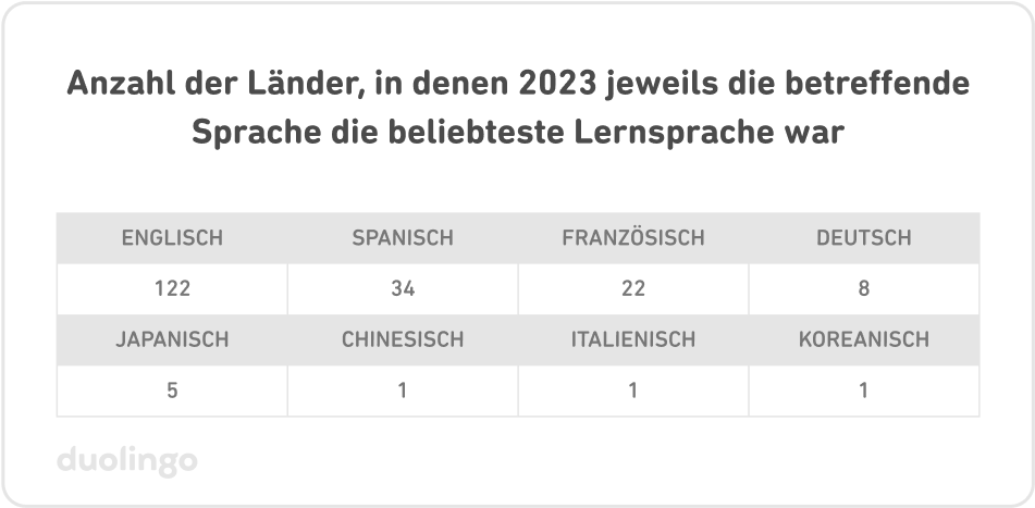 Anzahl der Länder, in denen 2023 jeweils die betreffende Sprache die beliebteste Lernsprache war: Englisch (122), Spanisch (34), Französisch (22), Deutsch (8), Japanisch (5), Chinesisch (1), Italienisch (1), Koreanisch (1)