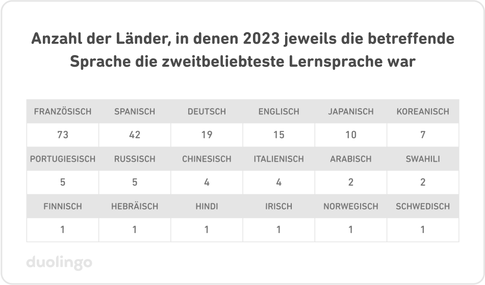 Anzahl der Länder, in denen 2023 jeweils die betreffende Sprache die zweitbeliebteste Lernsprache war: Französisch (73), Spanisch (42), Deutsch (19), Englisch (15), Japanisch (10), Koreanisch (7), Portugiesisch (5), Russisch (5), Chinesisch (4), Italienisch (4), Arabisch (2), Swahili (2), Finnisch (1), Hebräisch (1), Hindi (1), Irisch (1), Norwegisch (1), Schwedisch (1)