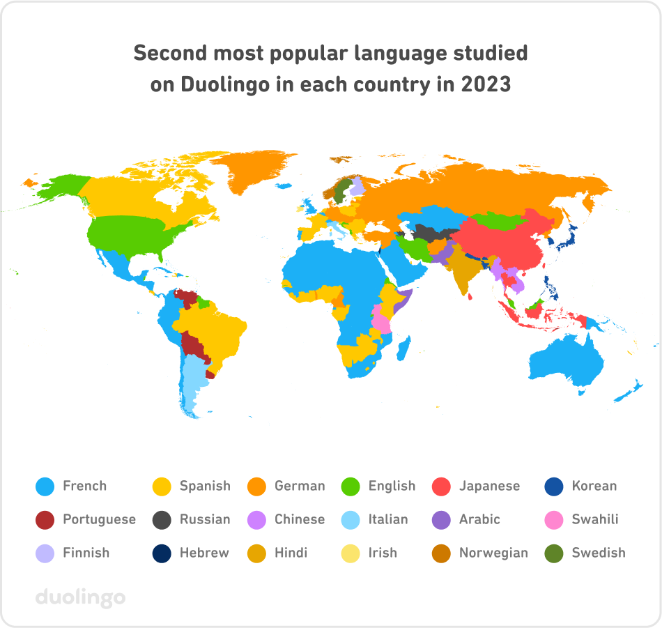 Map of the second most popular language studied on Duolingo in each country in 2023. The entire world is a patchwork of colors. Blue for French is prominent, especially in Central America, northern and central Africa, and Australia. Spanish, in yellow, is prominent in Canada, Brazil, and parts of West and Southern Africa. The rest of the world is quite varied!