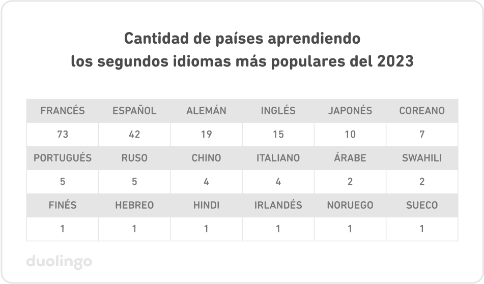 Cantidad de países donde se aprenden los segundos idiomas más populares en el 2023: francés (73), español (42), alemán (19), inglés (15), japonés (10), coreano (7), portugués (5), ruso (5), chino (4), italiano (4), árabe (2), swahili (2), finés (1), hebreo (1), hindi, (1), irlandés (1), noruego (1), swahili (1)