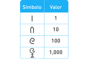 4 símbolos egipcios y sus valores correspondientes: una línea recta vertical equivale a 1. Un arco con una curva equivale a 10. Una línea curva en espiral equivale a 100. El símbolo para 1,000 consiste en un círculo casi completo, al que le falta una parte, como si fuera una boca, que está sobre una cruz y descansa sobre una base triangular.