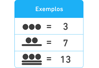Três exemplos de numerais maias: 3 pontos grandes equivalem a 3, 2 pontos em cima de uma linha reta horizontal equivalem a 7, e 3 pontos em cima de duas linhas horizontais equivalem a 13.