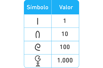4 símbolos egípcios e os seus valores correspondentes: uma linha reta vertical, que equivale a 1; um arco com a abertura para baixo, que equivale a 10; uma linha curva formando uma espiral, que equivale a 100; e um círculo quase completo (como se fosse uma pizza com uma fatia faltando) posicionado sobre uma haste entrecortada por uma linha horizontal, terminando em uma base triangular, que equivale a 1.000.
