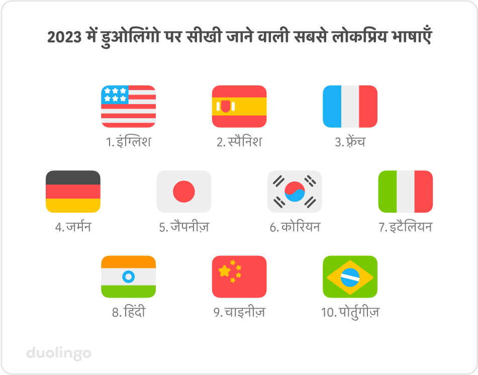 2023 में डुओलिंगो पर सीखी जाने वाली सबसे लोकप्रिय भाषाएँ: 1- इंग्लिश, 2- स्पैनिश, 3- फ़्रेंच, 4- जर्मन, 5- जैपनीज़, 6- कोरियन, 7- इटैलियन, 8- हिंदी, 9- चाइनीज़, 10- पोर्तुगीज़