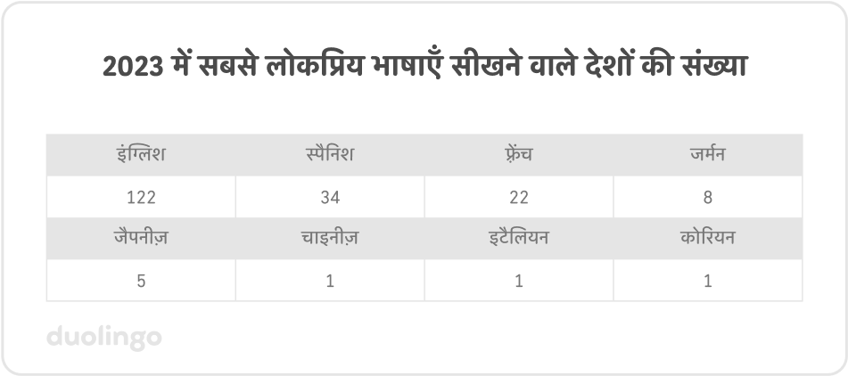 2023 में सबसे लोकप्रिय भाषाएँ सीखने वाले देशों की संख्या: इंग्लिश (122), स्पैनिस (34), फ़्रेंच (22), जर्मन (8), जैपनीज़ (5), चाइनीज़ (1), इटैलियन (1), कोरियन (1)