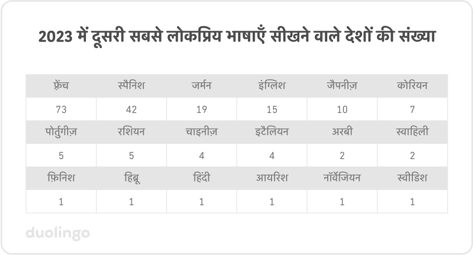 2023 में दूसरी सबसे लोकप्रिय भाषा सीखने वाले देशों की संख्या: फ़्रेंच (73), स्पैनिश (42), जर्मन (19), इंग्लिश (15), जैपनीज़ (10), कोरियन (7), पोर्तुगीज़ (5), रशियन (5), चायनीज़ (4), इटैलियन (4), अरबी (2), स्वाहिली (2), फ़िनिश (1), हीब्रू (1), हिंदी (1), आयरिश (1), नॉर्वेजियन (1), स्वीडिश (1)
