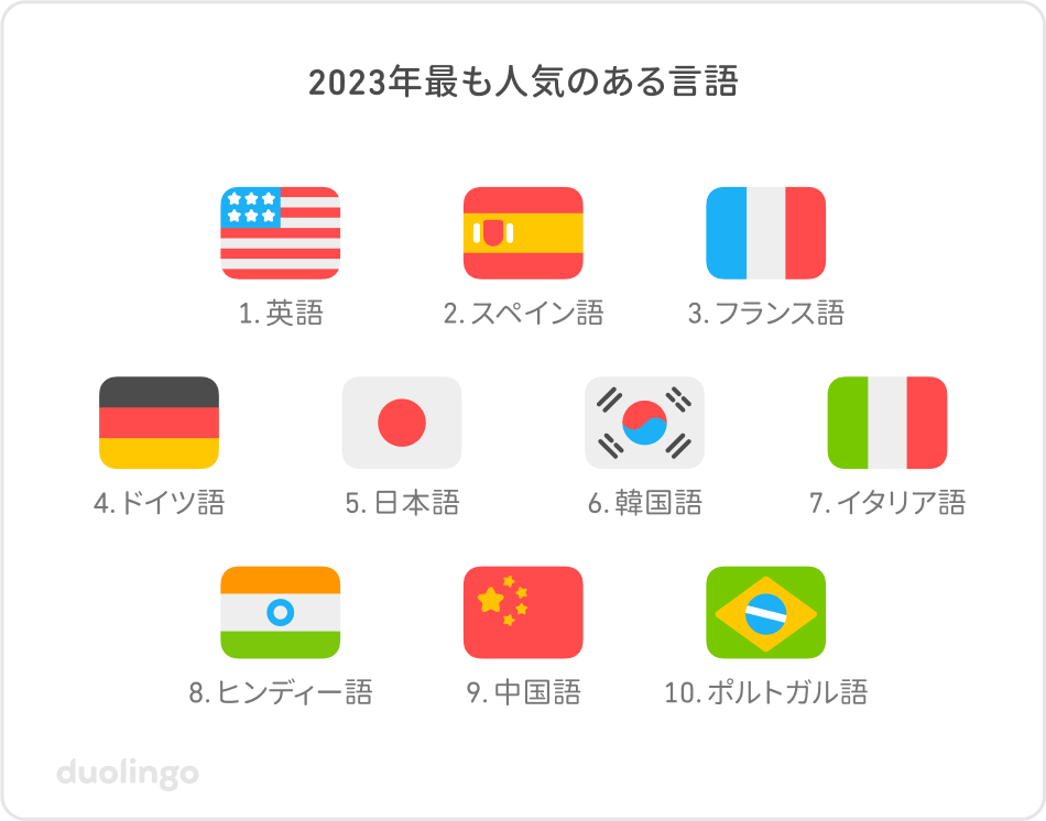 2023年Duolingoで最も人気のある言語。1位:英語、2位:スペイン語、3位:フランス語、4位:ドイツ語、5位:日本語、6位:韓国語、7位:イタリア語、8位:ヒンディー語、9位:中国語、10位:ポルトガル語